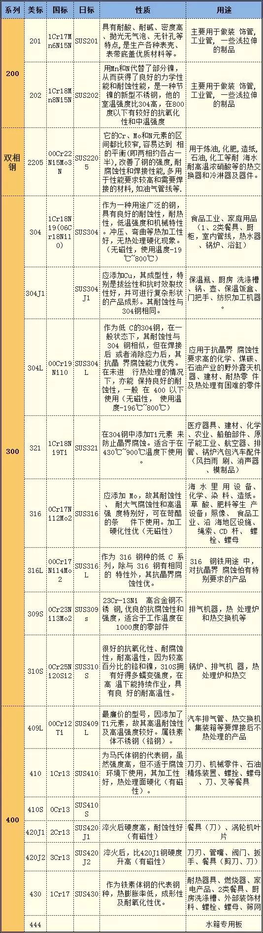 不锈钢区别